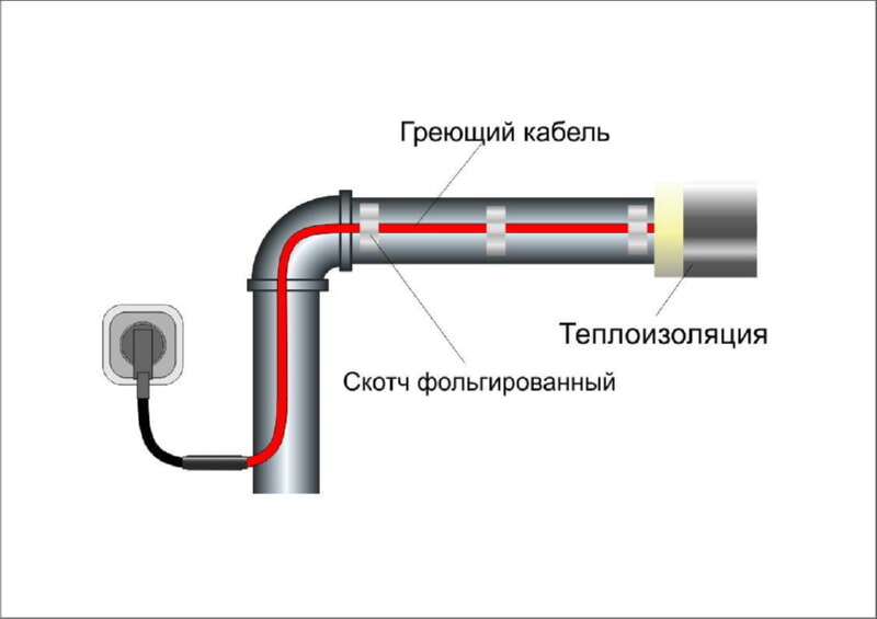 Монтаж кабеля для обогрева труб