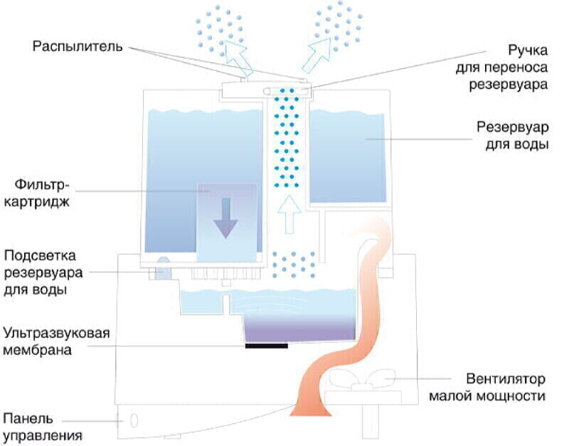 Как работает увлажнитель воздуха. Схема работы увлажнителя воздуха ультразвукового. Принцип действия ультразвукового увлажнителя воздуха. Схема увлажнителя Ballu. Увлажнитель Ballu UHB 550e схема электрическая.